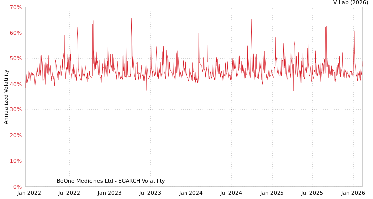 graph of BeOne Medicines Ltd EGARCH