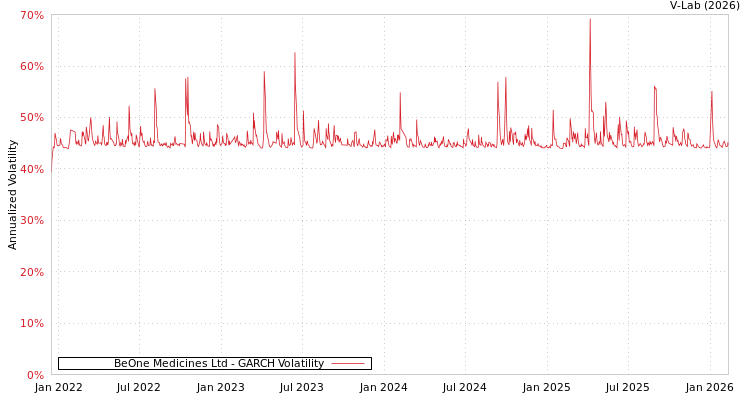 graph of BeOne Medicines Ltd GARCH