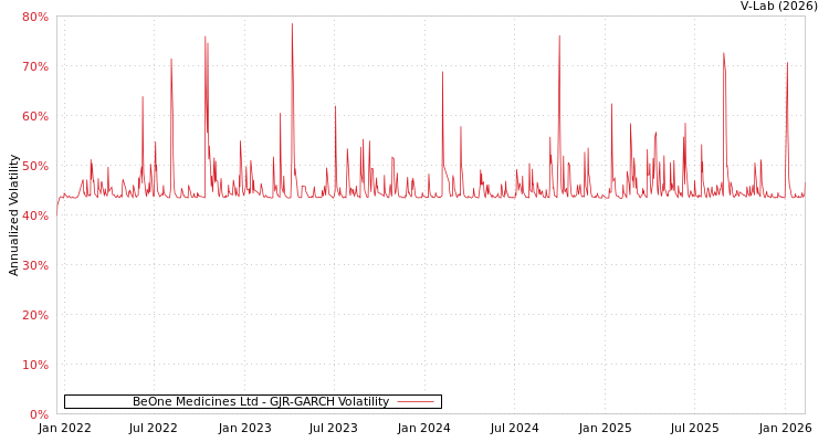 graph of BeOne Medicines Ltd GJR-GARCH