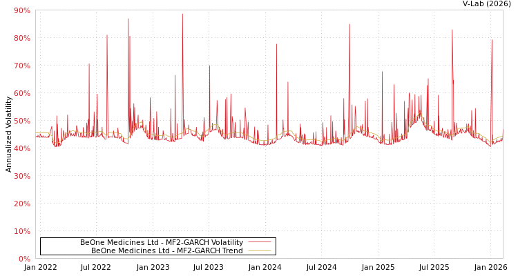 graph of BeOne Medicines Ltd MF2-GARCH