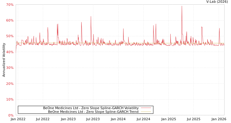 graph of BeOne Medicines Ltd S0GARCH