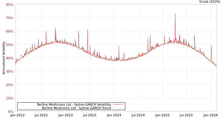 graph of BeOne Medicines Ltd SGARCH