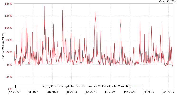 graph of Beijing Chunlizhengda Medical Instruments Co Ltd AMEM