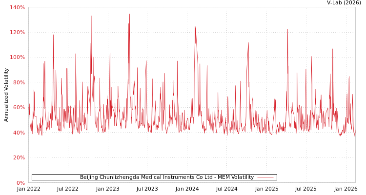 graph of Beijing Chunlizhengda Medical Instruments Co Ltd MEM