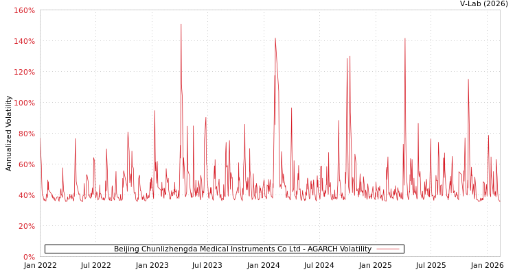 graph of Beijing Chunlizhengda Medical Instruments Co Ltd AGARCH