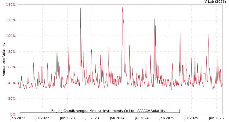 graph of Beijing Chunlizhengda Medical Instruments Co Ltd APARCH