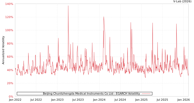 graph of Beijing Chunlizhengda Medical Instruments Co Ltd EGARCH