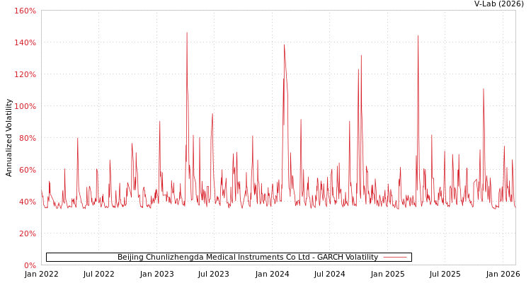 graph of Beijing Chunlizhengda Medical Instruments Co Ltd GARCH