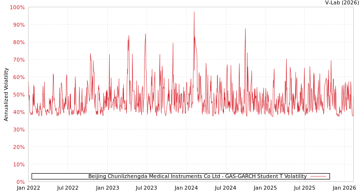 graph of Beijing Chunlizhengda Medical Instruments Co Ltd GAS-GARCH-T