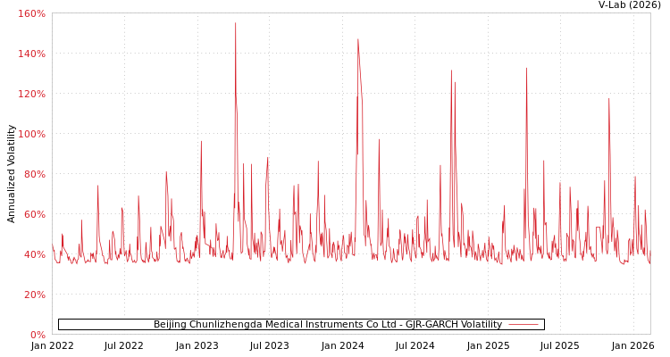 graph of Beijing Chunlizhengda Medical Instruments Co Ltd GJR-GARCH