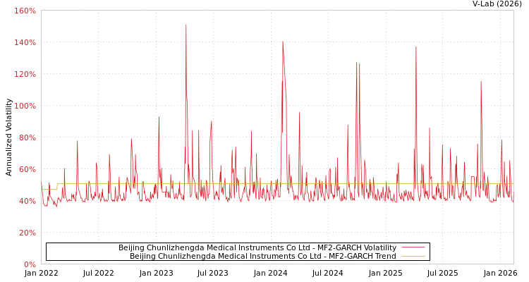 graph of Beijing Chunlizhengda Medical Instruments Co Ltd MF2-GARCH
