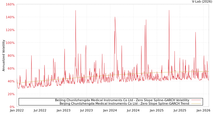 graph of Beijing Chunlizhengda Medical Instruments Co Ltd S0GARCH