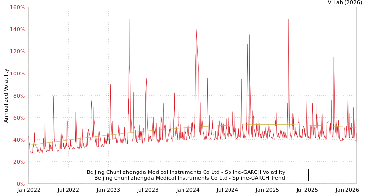 graph of Beijing Chunlizhengda Medical Instruments Co Ltd SGARCH