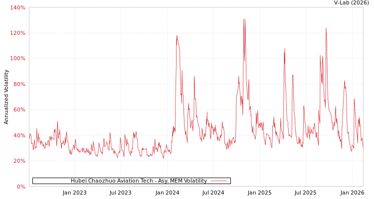 graph of Hubei Chaozhuo Aviation Tech AMEM