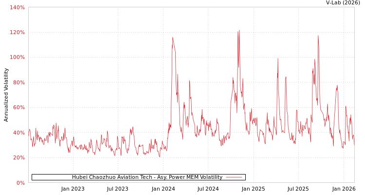 graph of Hubei Chaozhuo Aviation Tech APMEM
