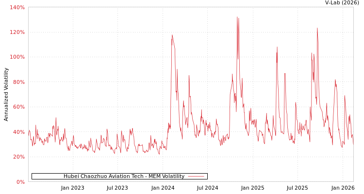 graph of Hubei Chaozhuo Aviation Tech MEM