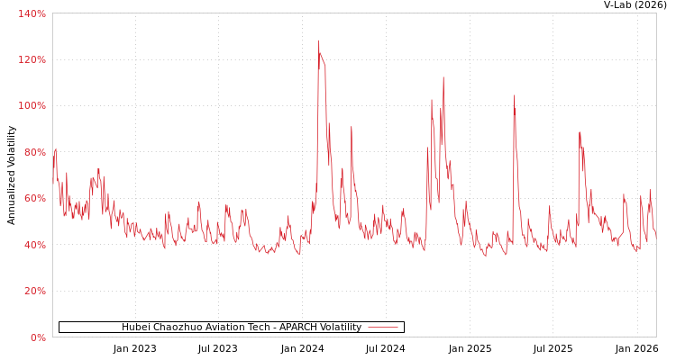 graph of Hubei Chaozhuo Aviation Tech APARCH