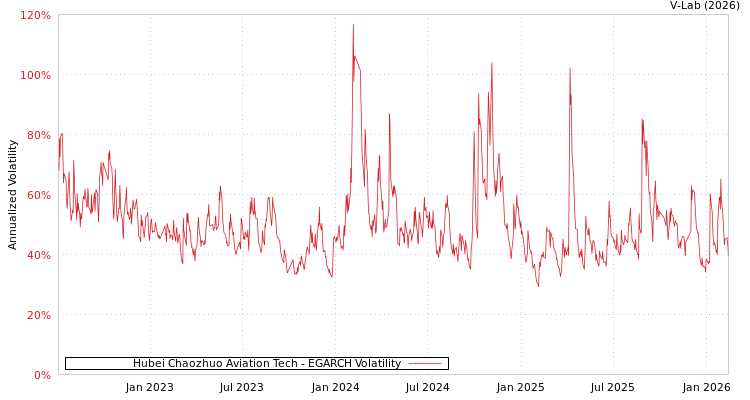 graph of Hubei Chaozhuo Aviation Tech EGARCH