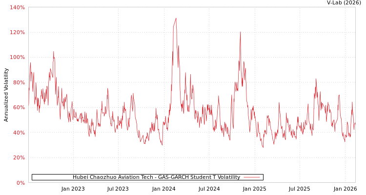 graph of Hubei Chaozhuo Aviation Tech GAS-GARCH-T