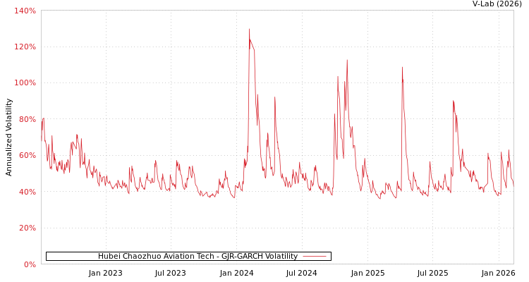 graph of Hubei Chaozhuo Aviation Tech GJR-GARCH