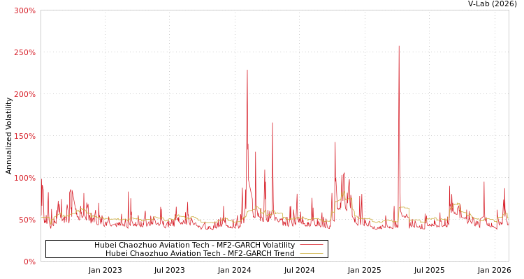 graph of Hubei Chaozhuo Aviation Tech MF2-GARCH