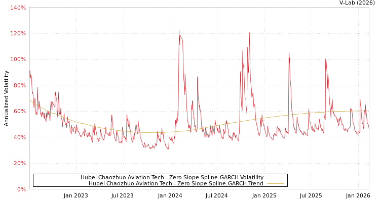graph of Hubei Chaozhuo Aviation Tech S0GARCH