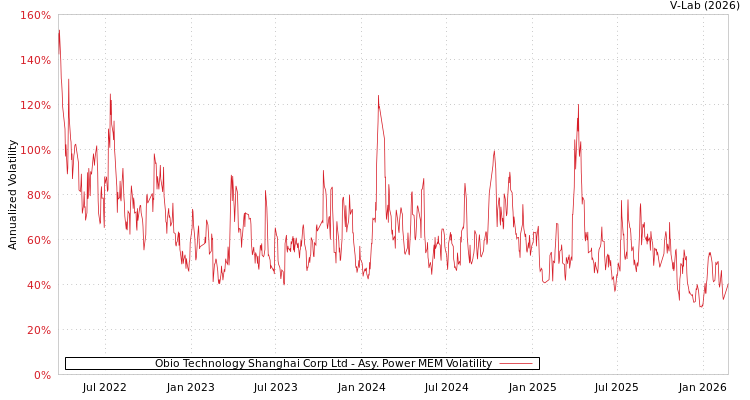 graph of Obio Technology Shanghai Corp Ltd APMEM