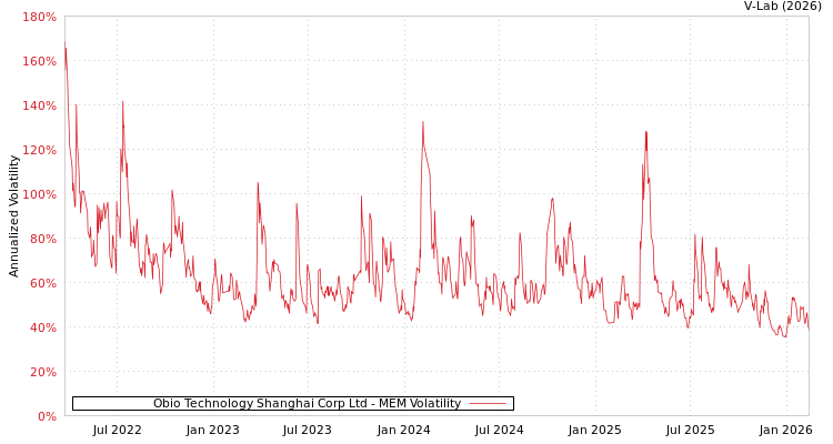 graph of Obio Technology Shanghai Corp Ltd MEM