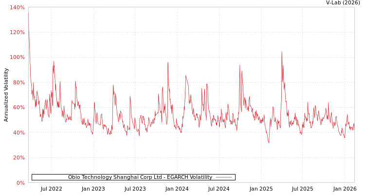 graph of Obio Technology Shanghai Corp Ltd EGARCH