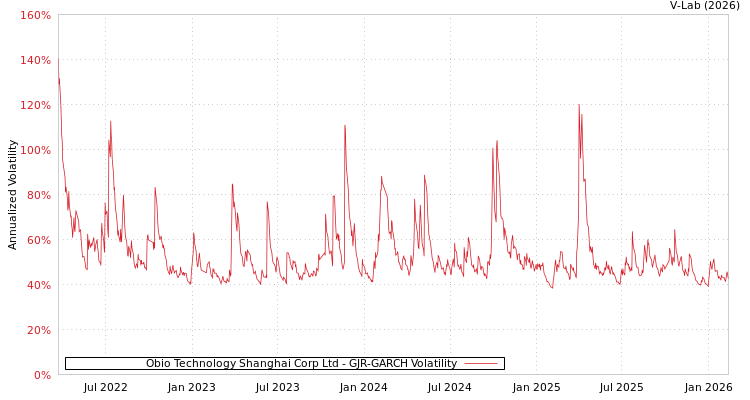 graph of Obio Technology Shanghai Corp Ltd GJR-GARCH