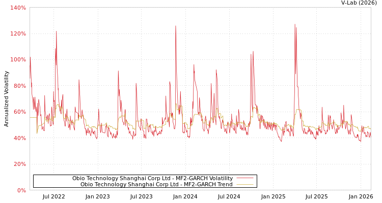 graph of Obio Technology Shanghai Corp Ltd MF2-GARCH