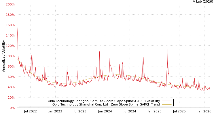 graph of Obio Technology Shanghai Corp Ltd S0GARCH