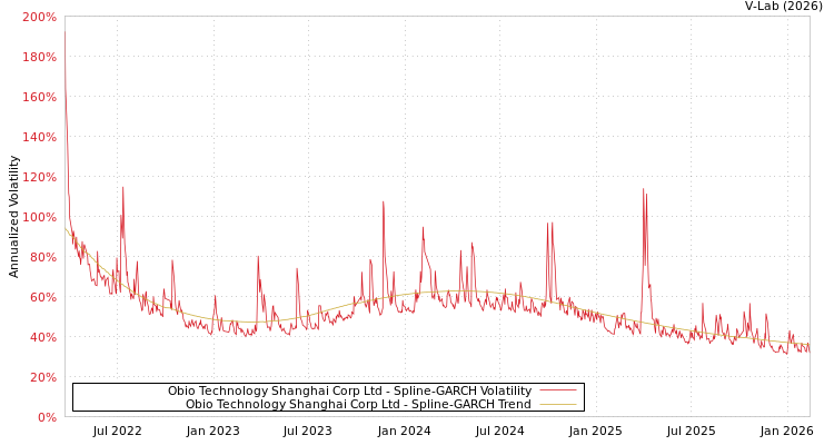 graph of Obio Technology Shanghai Corp Ltd SGARCH