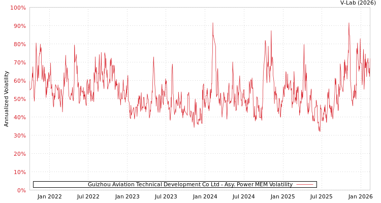 graph of Guizhou Aviation Technical Development Co Ltd APMEM