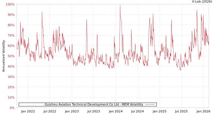 graph of Guizhou Aviation Technical Development Co Ltd MEM