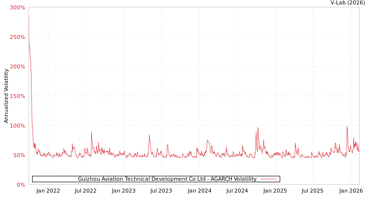 graph of Guizhou Aviation Technical Development Co Ltd AGARCH