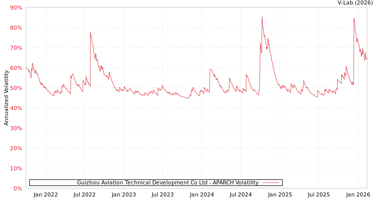 graph of Guizhou Aviation Technical Development Co Ltd APARCH