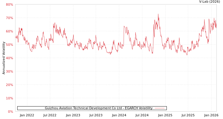 graph of Guizhou Aviation Technical Development Co Ltd EGARCH