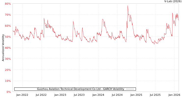 graph of Guizhou Aviation Technical Development Co Ltd GARCH