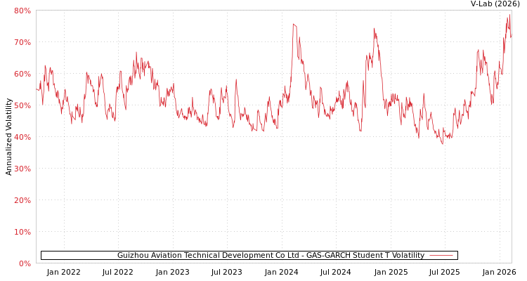 graph of Guizhou Aviation Technical Development Co Ltd GAS-GARCH-T