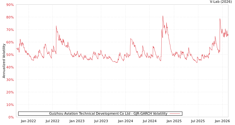 graph of Guizhou Aviation Technical Development Co Ltd GJR-GARCH