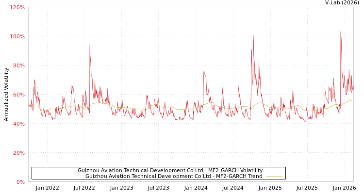 graph of Guizhou Aviation Technical Development Co Ltd MF2-GARCH