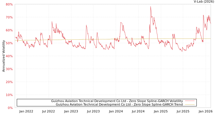 graph of Guizhou Aviation Technical Development Co Ltd S0GARCH