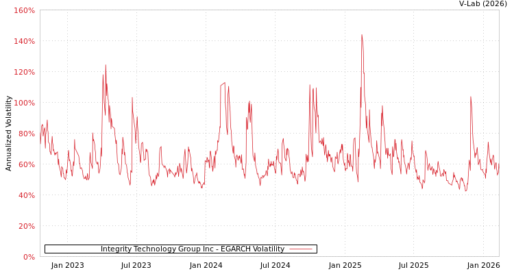 graph of Integrity Technology Group Inc EGARCH