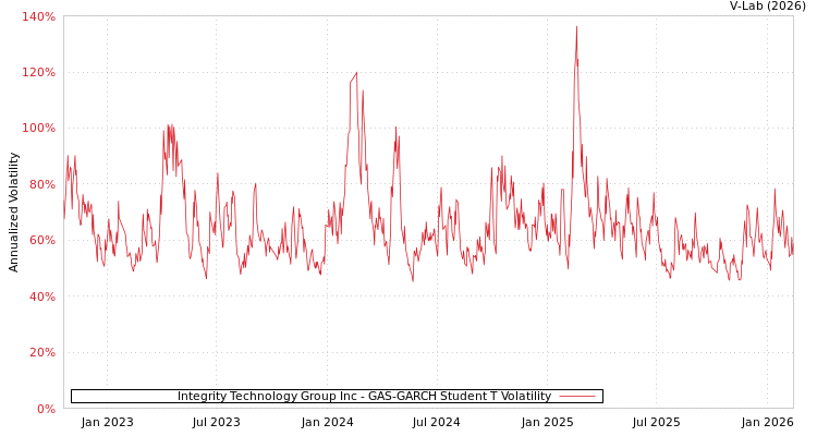 graph of Integrity Technology Group Inc GAS-GARCH-T