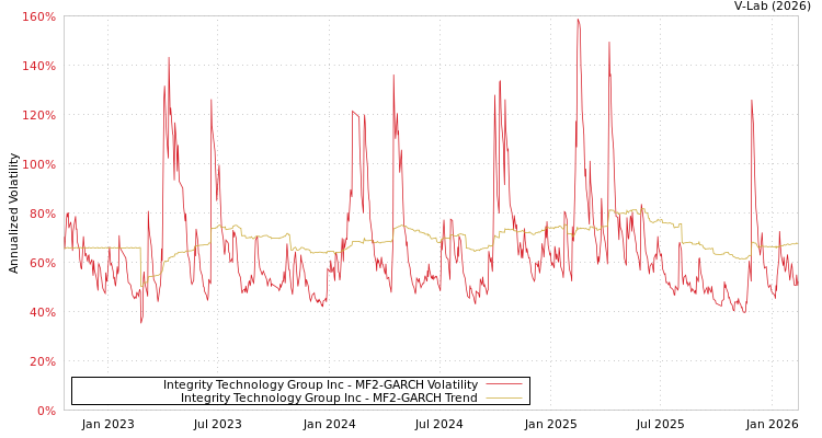 graph of Integrity Technology Group Inc MF2-GARCH