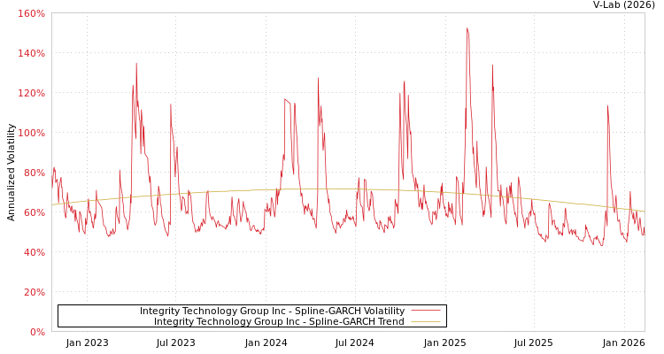 graph of Integrity Technology Group Inc SGARCH