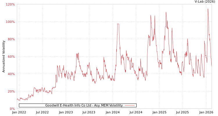 graph of Goodwill E-Health Info Co Ltd AMEM