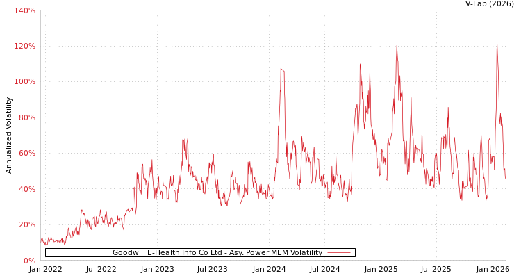graph of Goodwill E-Health Info Co Ltd APMEM