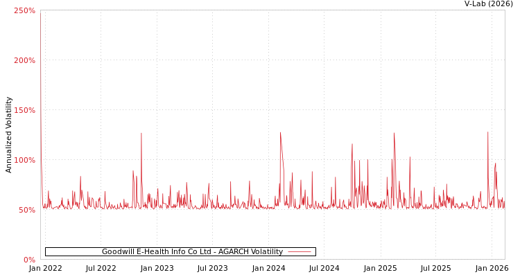 graph of Goodwill E-Health Info Co Ltd AGARCH